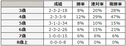 函館スプリントステークス 2018 年齢別データ