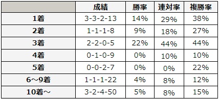 函館スプリントステークス 2018 前走の着順別データ