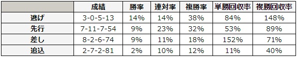 宝塚記念 2018 脚質別データ