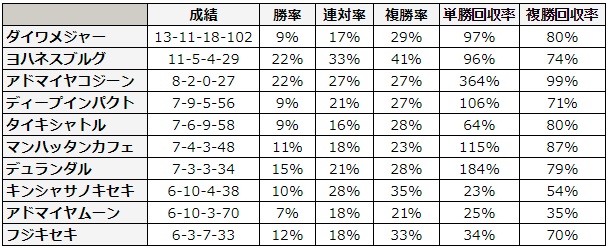 函館スプリントステークス 2018 種牡馬別データ