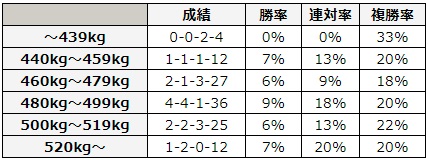 函館スプリントステークス 2018 馬体重別データ