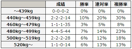 エプソムカップ 2018 馬体重別データ