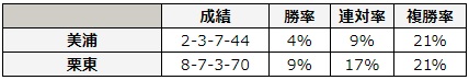 函館スプリントステークス 2018 所属別データ