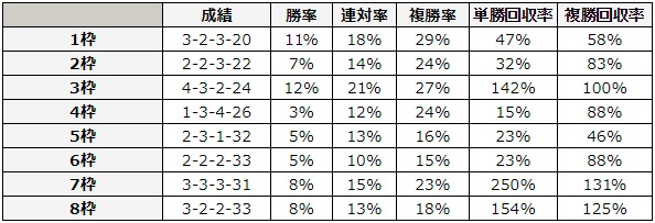 函館スプリントステークス 2018 枠順別データ