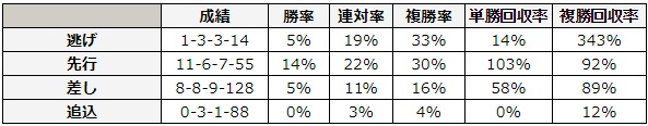 エプソムカップ 2018 脚質別データ