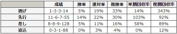 エプソムカップ 2018 脚質別データ