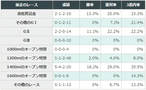 CBC賞 2018 前走のレース別データ