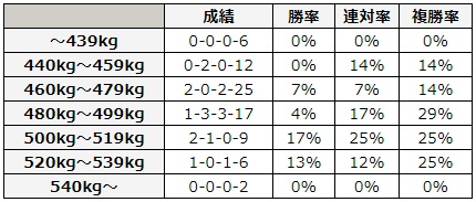 CBC賞 2018 馬体重別データ