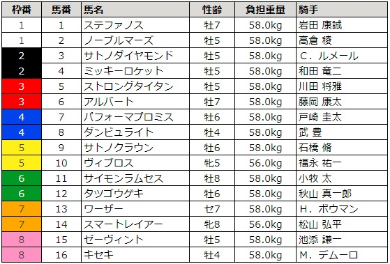 宝塚記念 2018 枠順