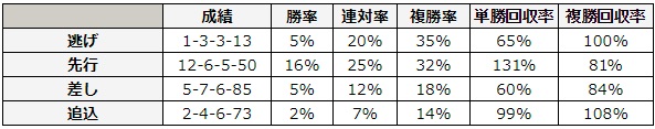 函館スプリントステークス 2018 脚質別データ