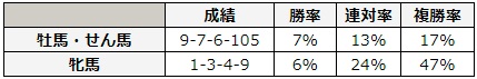 宝塚記念 2018 性別別データ