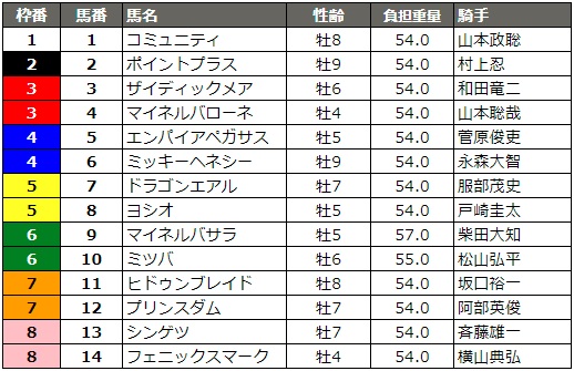 マーキュリーカップ 2018 枠順