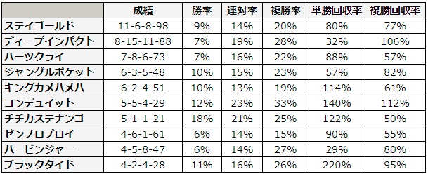 七夕賞 2018 種牡馬別データ