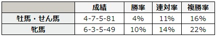 アイビスサマーダッシュ 2018 性別別データ