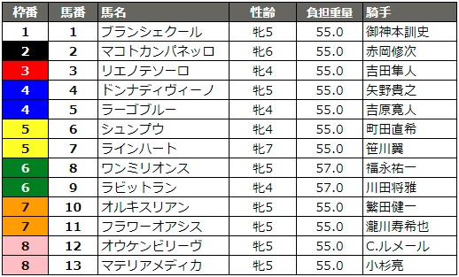 スパーキングレディーカップ 2018 枠順