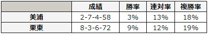 アイビスサマーダッシュ 2018 所属別データ