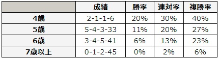 七夕賞 2018 年齢別データ