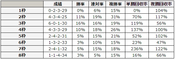 函館記念 2018 枠順別データ