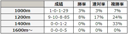 函館2歳ステークス 2018 前走の距離別データ