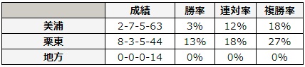 函館2歳ステークス 2018 所属別データ