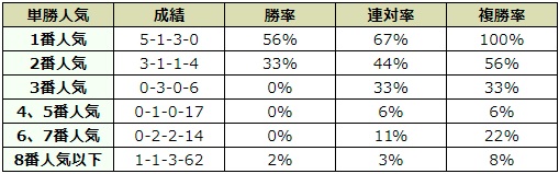 レパードステークス 2018 オッズデータ