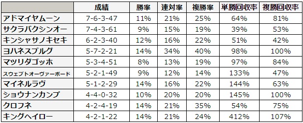 アイビスサマーダッシュ 2018 種牡馬別データ