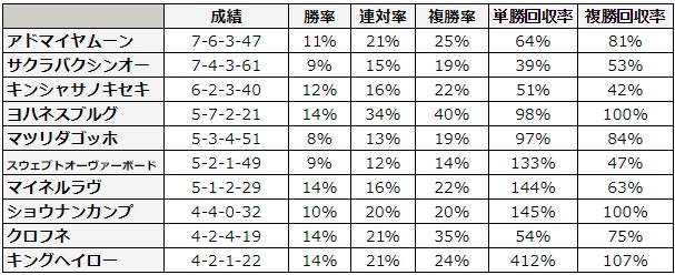 アイビスサマーダッシュ 2018 種牡馬別データ