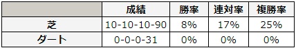 函館2歳ステークス 2018 前走の馬場別データ