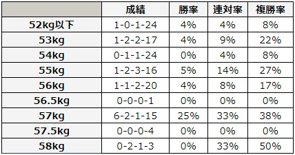 七夕賞 2018 斤量別データ