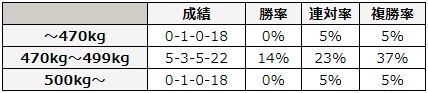 アイビスサマーダッシュ 2018 前走の馬体重別データ