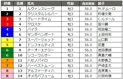 ジャパンダートダービー 2018 枠順