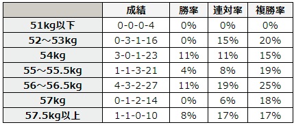 函館記念 2018 斤量別データ