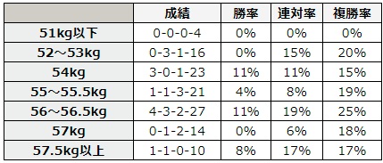 函館記念 2018 斤量別データ