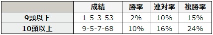 函館2歳ステークス 2018 前走の出走頭数別データ