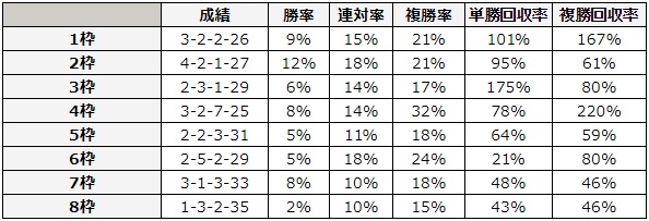 七夕賞 2018 枠順別データ