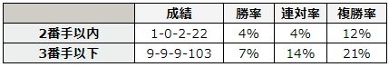 七夕賞 2018 前走の4コーナーの通過順別データ