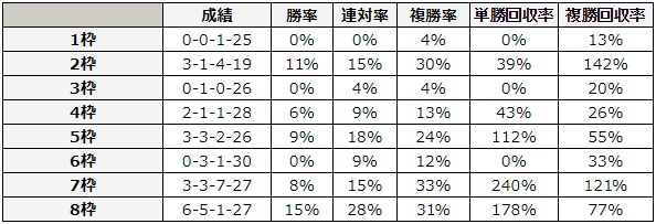 アイビスサマーダッシュ 2018 枠順別データ