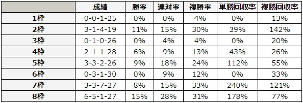 アイビスサマーダッシュ 2018 枠順別データ