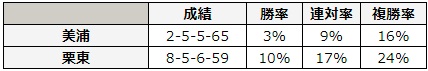 七夕賞 2018 所属別データ