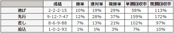 函館記念 2018 脚質別データ