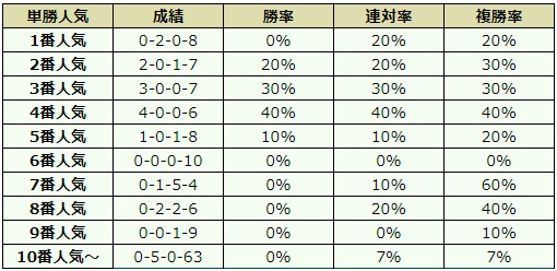 函館記念 2018 オッズデータ