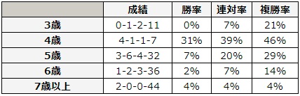 アイビスサマーダッシュ 2018 年齢別データ