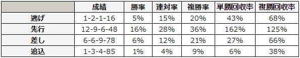 函館2歳ステークス 2018 脚質別データ