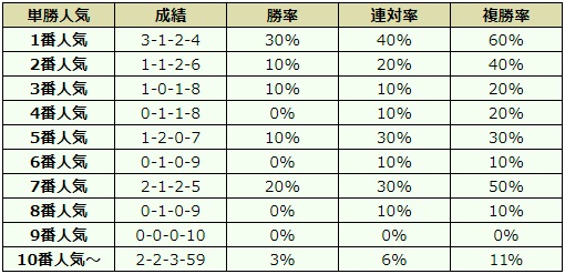 七夕賞 2018 オッズデータ