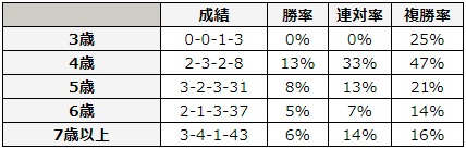 函館記念 2018 年齢別データ