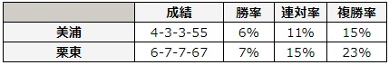 函館記念 2018 所属別データ