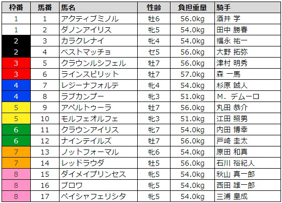 アイビスサマーダッシュ 2018 枠順