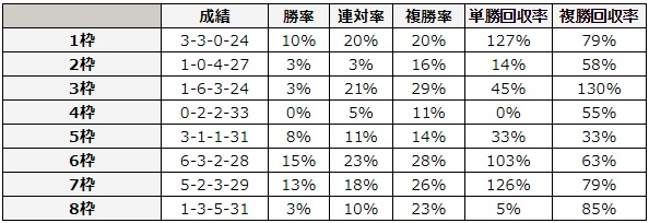 函館2歳ステークス 2018 枠順別データ