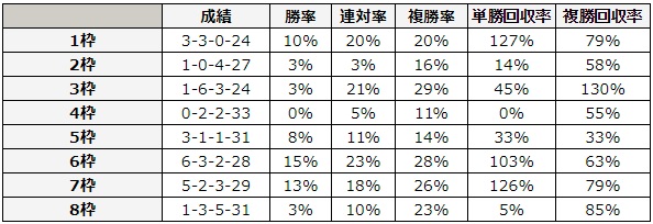 函館2歳ステークス 2018 枠順別データ