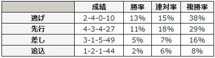 アイビスサマーダッシュ 2018 脚質別データ